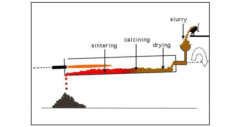 rotary kiln in cement industry
